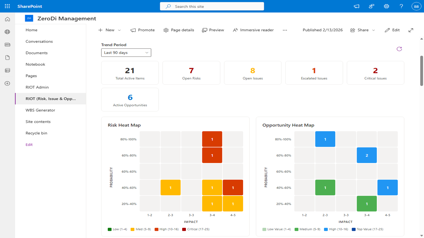 RIOT Executive Dashboard with KPIs and Heat Maps